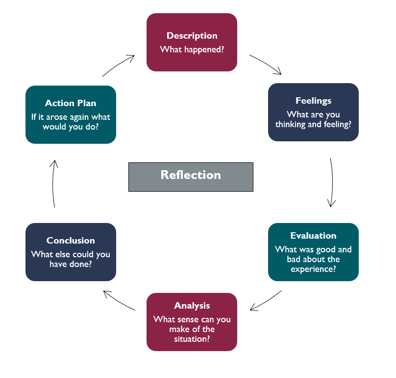 Reflection Block cycle: Description, Feelings, Evaluation, Analysis, Conclusion and Action Plan