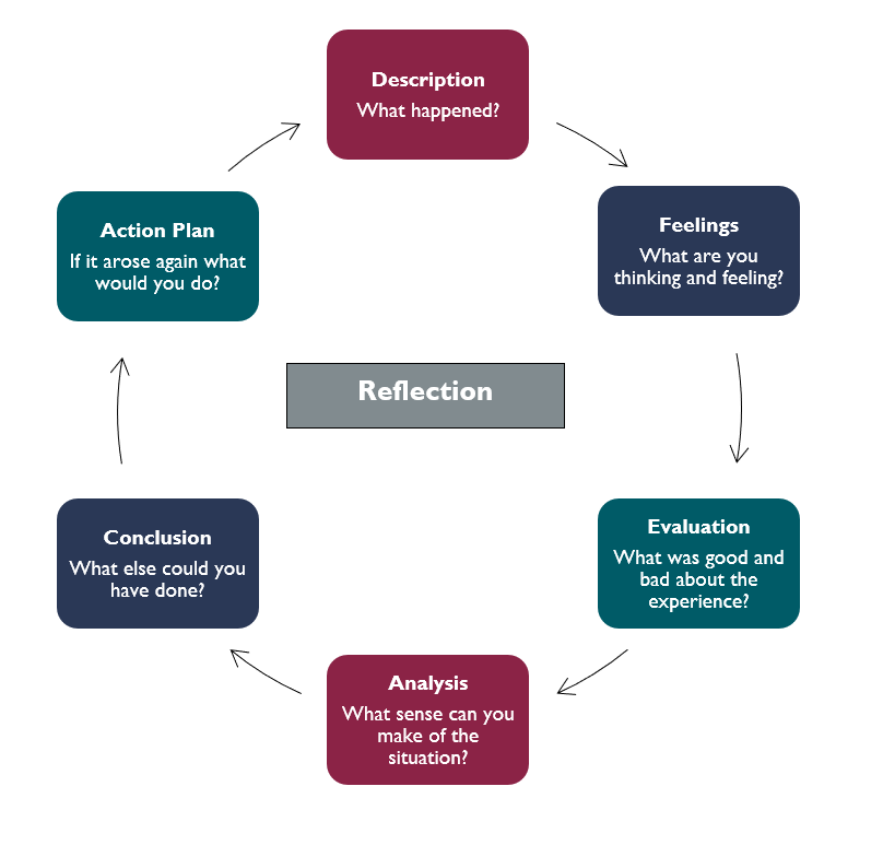 Reflective Practice: Reflective Practice Theory