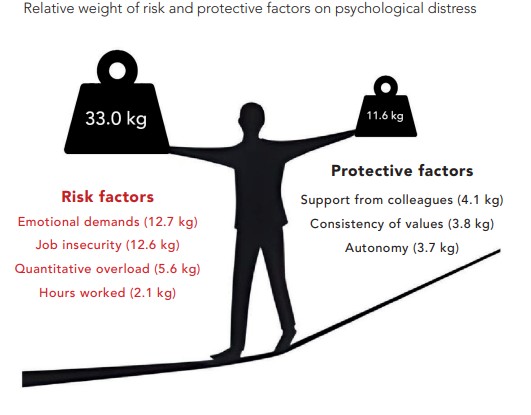 Illustration depicting person holding two weights of risk and protective factors on psychological distress. Risk is heavier. 