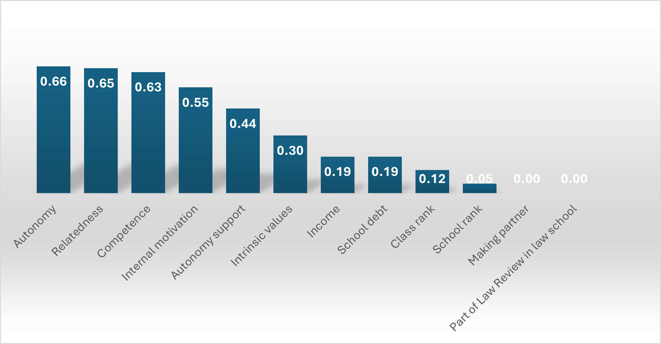Chart depicting strength of correlation between various factors and well-being.
