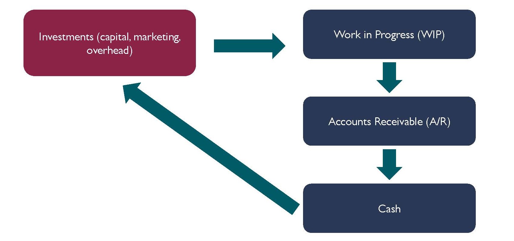 Flowchart showing cashflow. Goes from investments to work in progress to accounts receivable to cash back to investments.