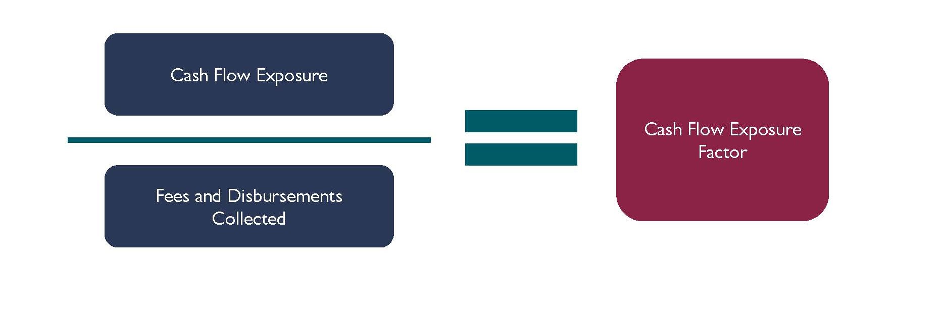 Cash flow exposure divided by fees and disbursements collected equals your cash flow exposure factor