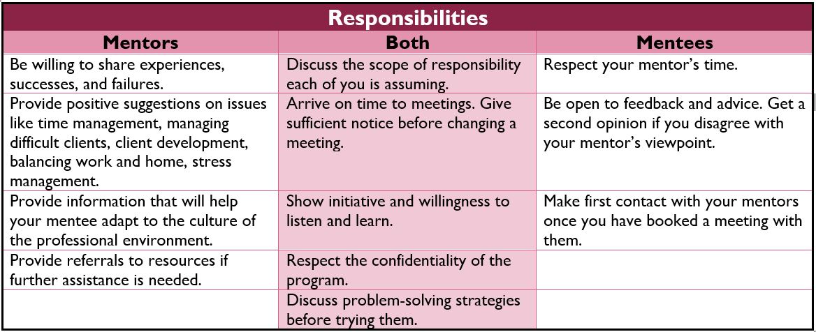 Table of responsibilities for mentors and mentees